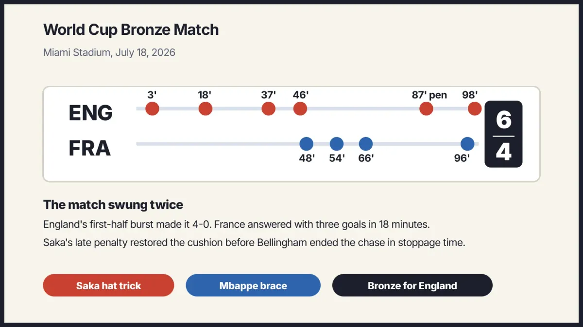 Score-flow diagram showing England leading France 4-0 at halftime before a 6-4 finish in the World Cup bronze match