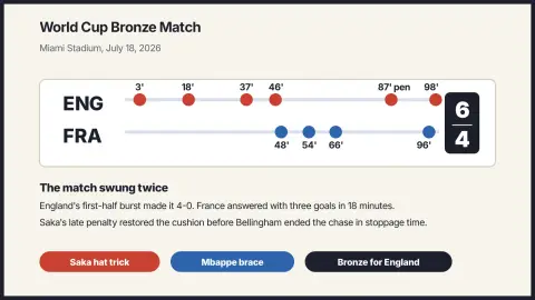 Score-flow diagram showing England leading France 4-0 at halftime before a 6-4 finish in the World Cup bronze match